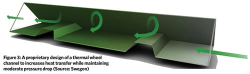 A proprietary design of a thermal wheel channel