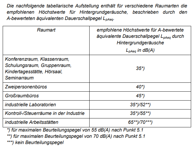 Arbeitsstaettenrichtlinie_Laermpegel