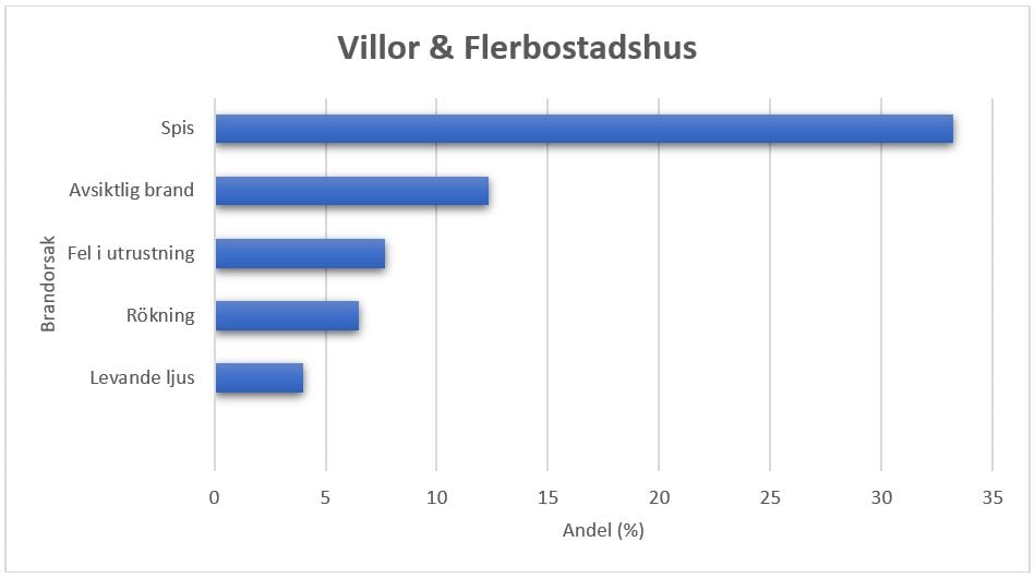 Flerbostad etc