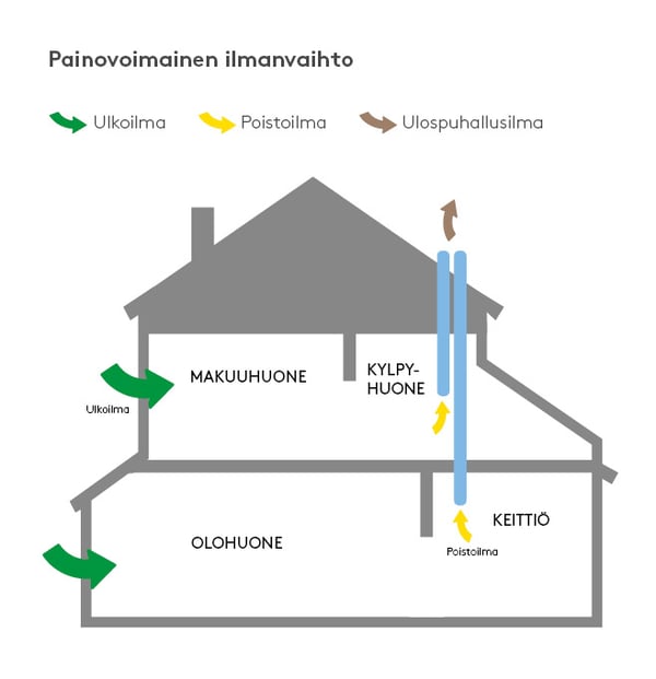 talo_painovoimainen