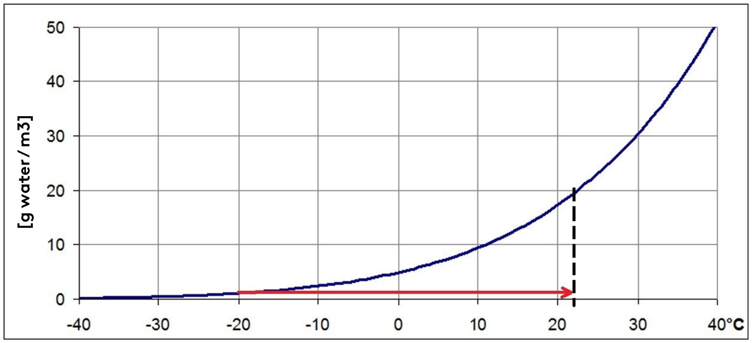 För torrt på arbetsplatsen diagram