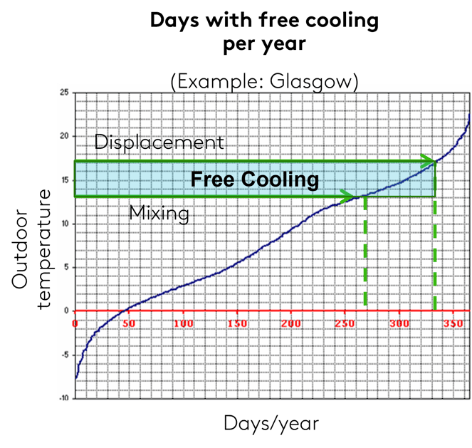 Free cooling 1