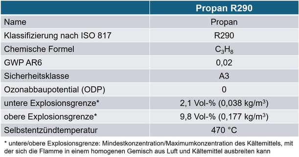 Propan-Blog Tabelle