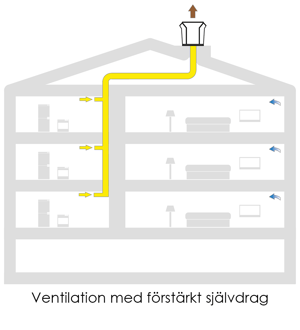S-ventilation med förstärkt självdrag