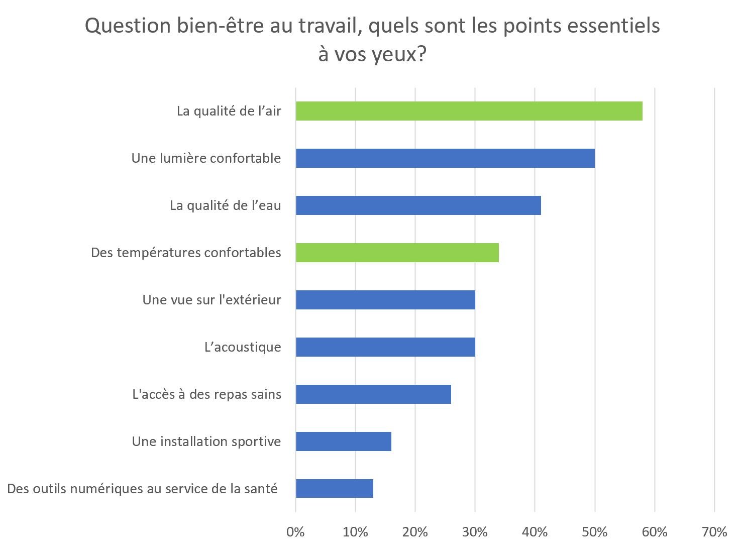 Résultats de lenquete bonheur au travail2