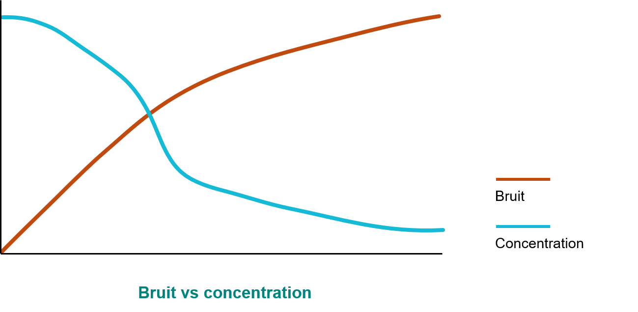 bruit versus concentration