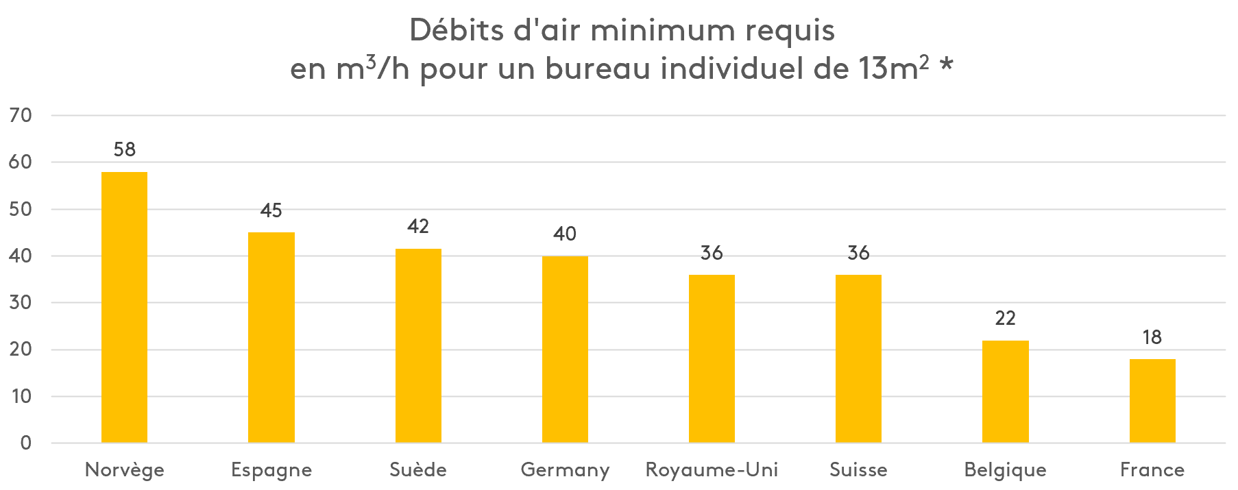 Débits dair par pays