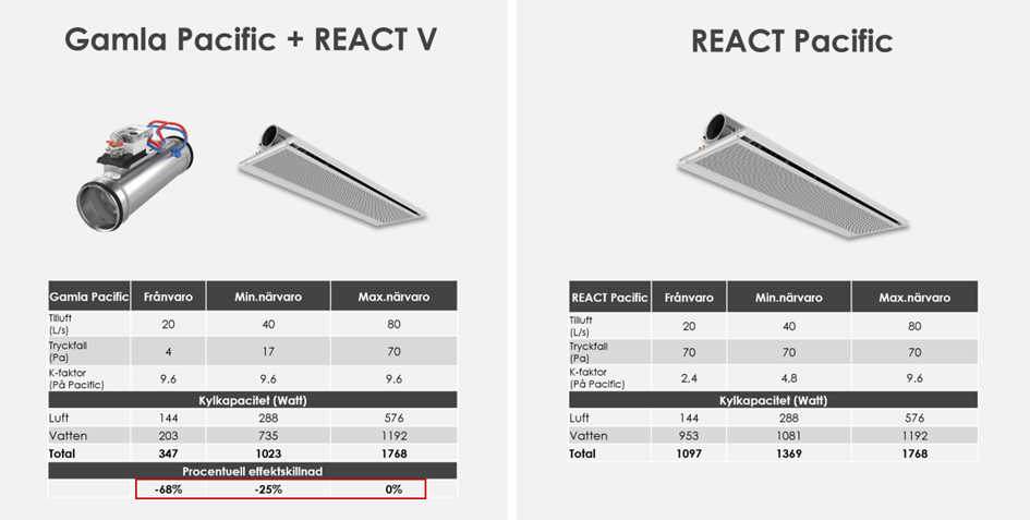REACT pacific blogg