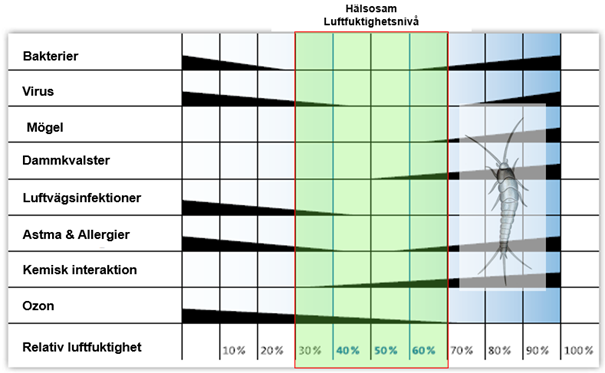 diagram som illusterar samband mellan luftfuktighet och hälsa