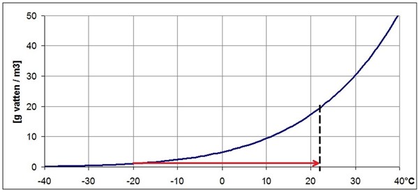 fukt_diagram