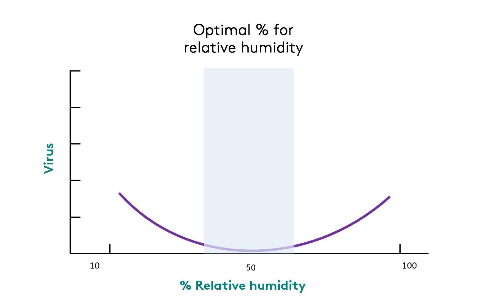 diagram IEQ - relative humidity