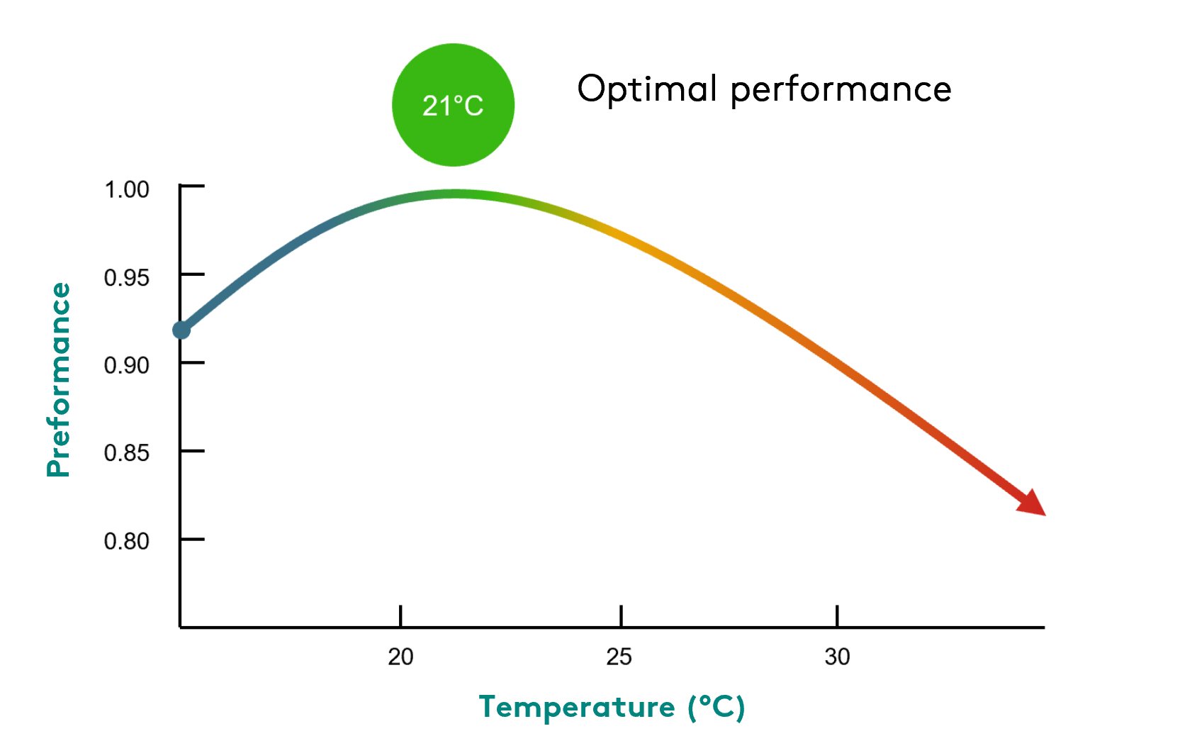 diagram IEQ - temperature