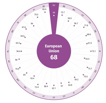 gender equity EU ranking